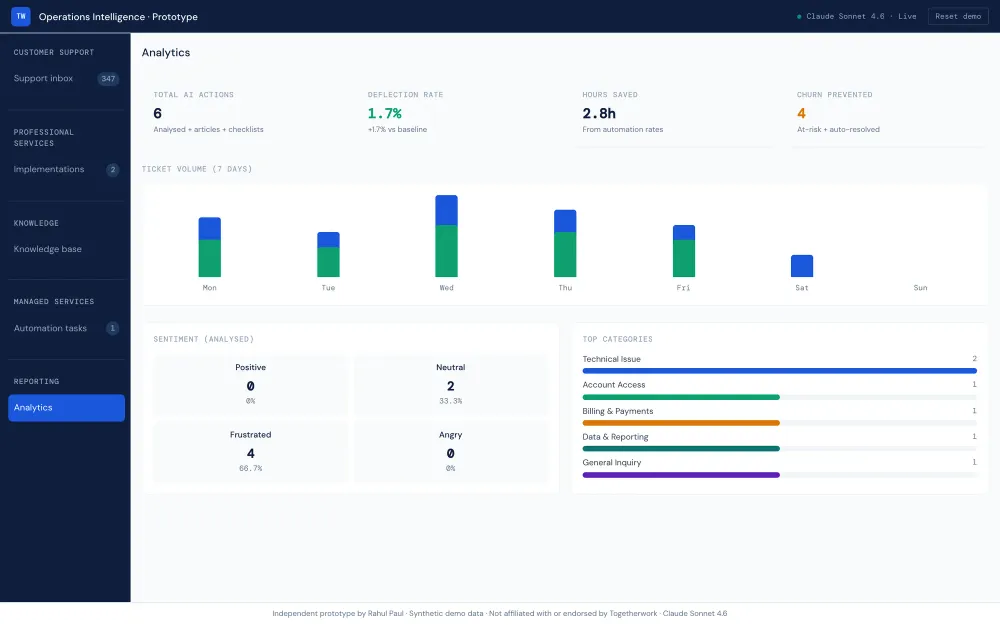 Analytics page with total AI actions, deflection rate, hours saved and churn prevented cards, a ticket volume chart and sentiment and category panels.