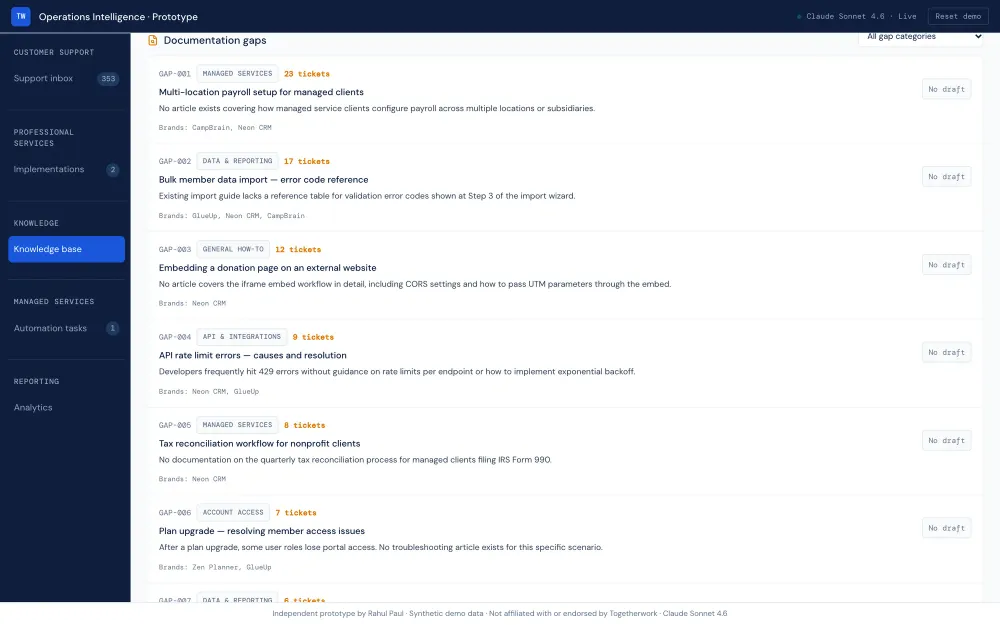 Knowledge base documentation gaps list with category tags, ticket counts and a No draft badge on each gap.
